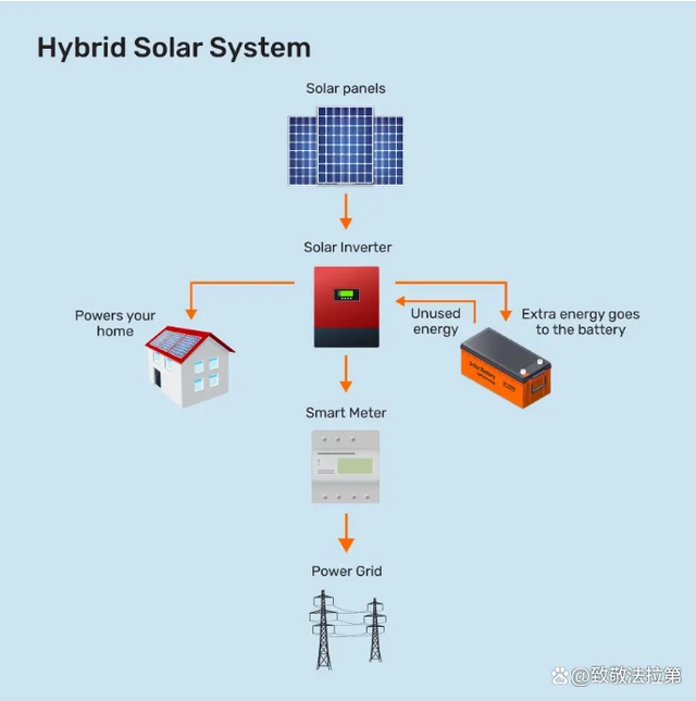 Hybrid solar system