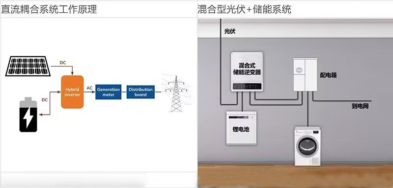 Photovoltaic storage system